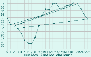 Courbe de l'humidex pour Verges (Esp)