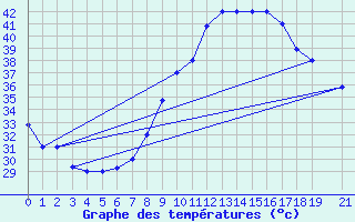 Courbe de tempratures pour Timimoun