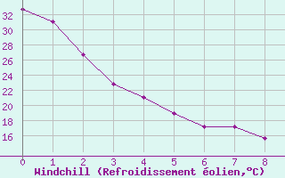 Courbe du refroidissement olien pour Junction, Kimble County Airport