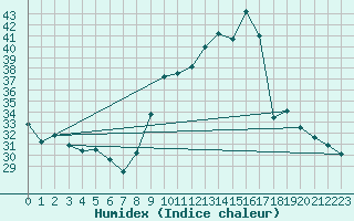 Courbe de l'humidex pour Aniane (34)