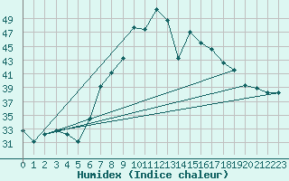 Courbe de l'humidex pour Lecce