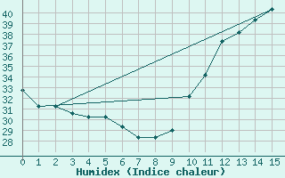 Courbe de l'humidex pour Galeao