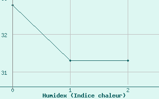 Courbe de l'humidex pour Galeao