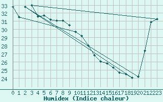 Courbe de l'humidex pour Koumac Nlle-Caledonie