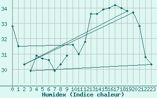 Courbe de l'humidex pour Toulon (83)