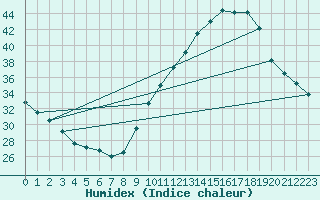 Courbe de l'humidex pour Bordeaux (33)