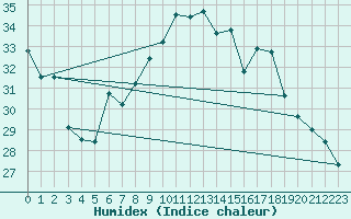 Courbe de l'humidex pour Pully-Lausanne (Sw)