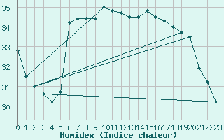 Courbe de l'humidex pour Hadera Port