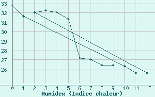 Courbe de l'humidex pour Ivinhema