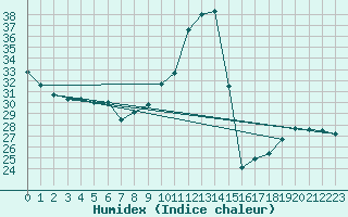 Courbe de l'humidex pour Castellbell i el Vilar (Esp)