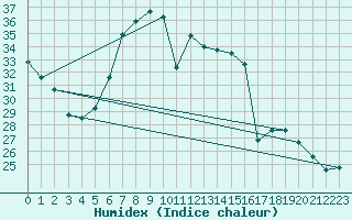 Courbe de l'humidex pour Vieste