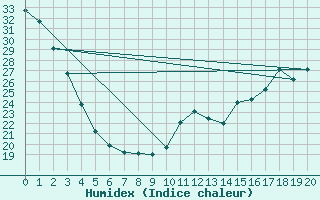 Courbe de l'humidex pour Peawanuck