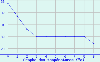 Courbe de tempratures pour Brownsville, Brownsville / South Padre Island International Airport