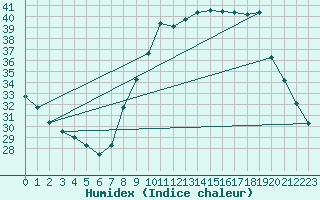 Courbe de l'humidex pour Carpentras (84)