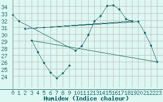 Courbe de l'humidex pour Sainte-Genevive-des-Bois (91)