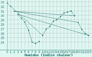 Courbe de l'humidex pour Aniane (34)