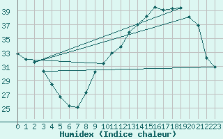 Courbe de l'humidex pour Muret (31)