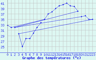 Courbe de tempratures pour Biskra