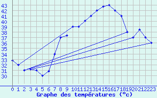 Courbe de tempratures pour Biskra
