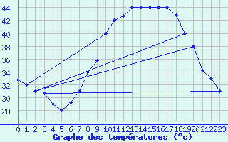 Courbe de tempratures pour Ouargla