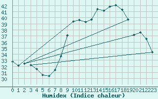 Courbe de l'humidex pour Alistro (2B)