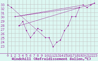 Courbe du refroidissement olien pour El Paso, El Paso International Airport