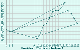 Courbe de l'humidex pour Lauro Carneiro de Loyola