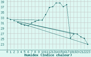 Courbe de l'humidex pour Lerida (Esp)