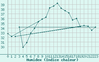 Courbe de l'humidex pour Aqaba Airport