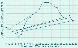 Courbe de l'humidex pour Aqaba Airport