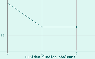 Courbe de l'humidex pour Evansville, Evansville Regional Airport