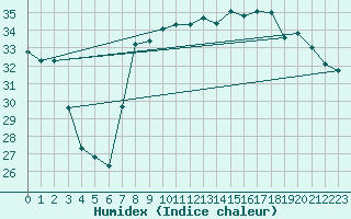 Courbe de l'humidex pour Montpellier (34)