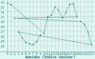 Courbe de l'humidex pour Corsept (44)