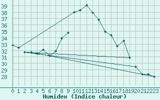 Courbe de l'humidex pour Vejer de la Frontera