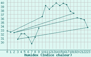 Courbe de l'humidex pour Vias (34)