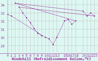 Courbe du refroidissement olien pour Hacienda Ylang Ylangveracruz, Ver.