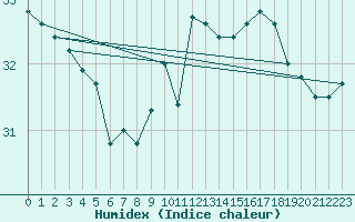 Courbe de l'humidex pour Cap Bar (66)