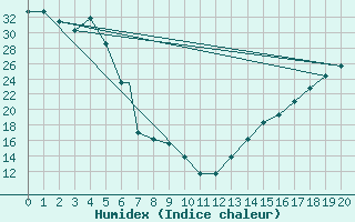 Courbe de l'humidex pour Dodge City, Dodge City Regional Airport