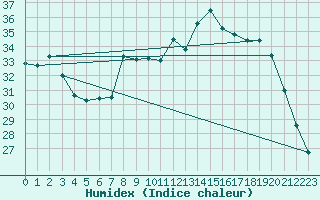 Courbe de l'humidex pour Orschwiller (67)