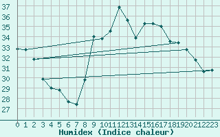 Courbe de l'humidex pour Six-Fours (83)