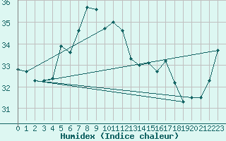 Courbe de l'humidex pour Vieste