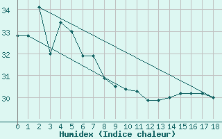 Courbe de l'humidex pour Atherton Treatment Plant