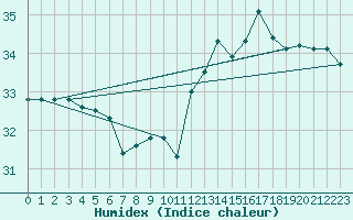 Courbe de l'humidex pour Valencia