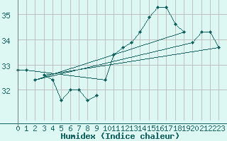 Courbe de l'humidex pour Cap Pertusato (2A)