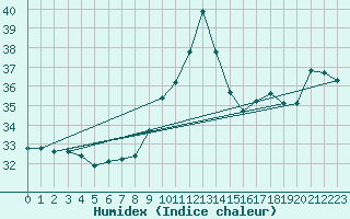 Courbe de l'humidex pour Leucate (11)