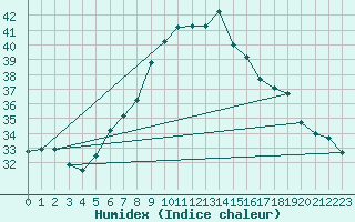 Courbe de l'humidex pour Aqaba Airport