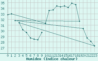 Courbe de l'humidex pour Verges (Esp)