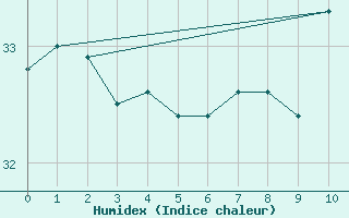 Courbe de l'humidex pour Palmares