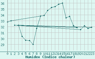 Courbe de l'humidex pour Cap Pertusato (2A)