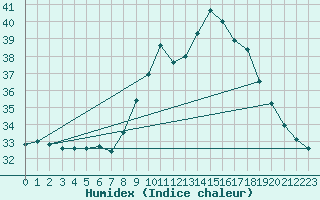 Courbe de l'humidex pour Porquerolles (83)